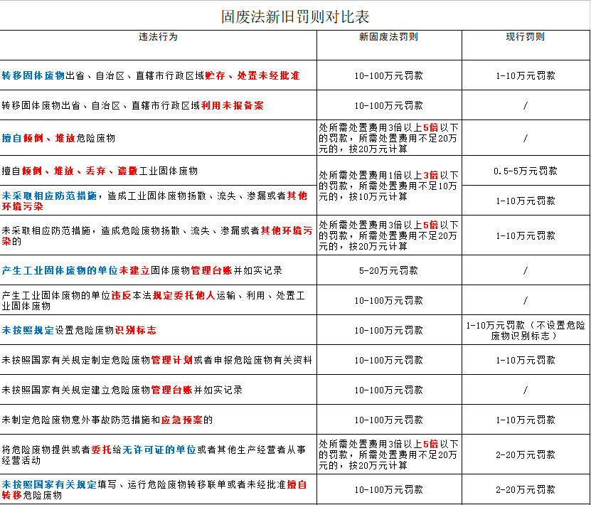 嚴懲重罰！新《固廢法》9月1日起實行！最高罰款500萬元！還要雙罰！